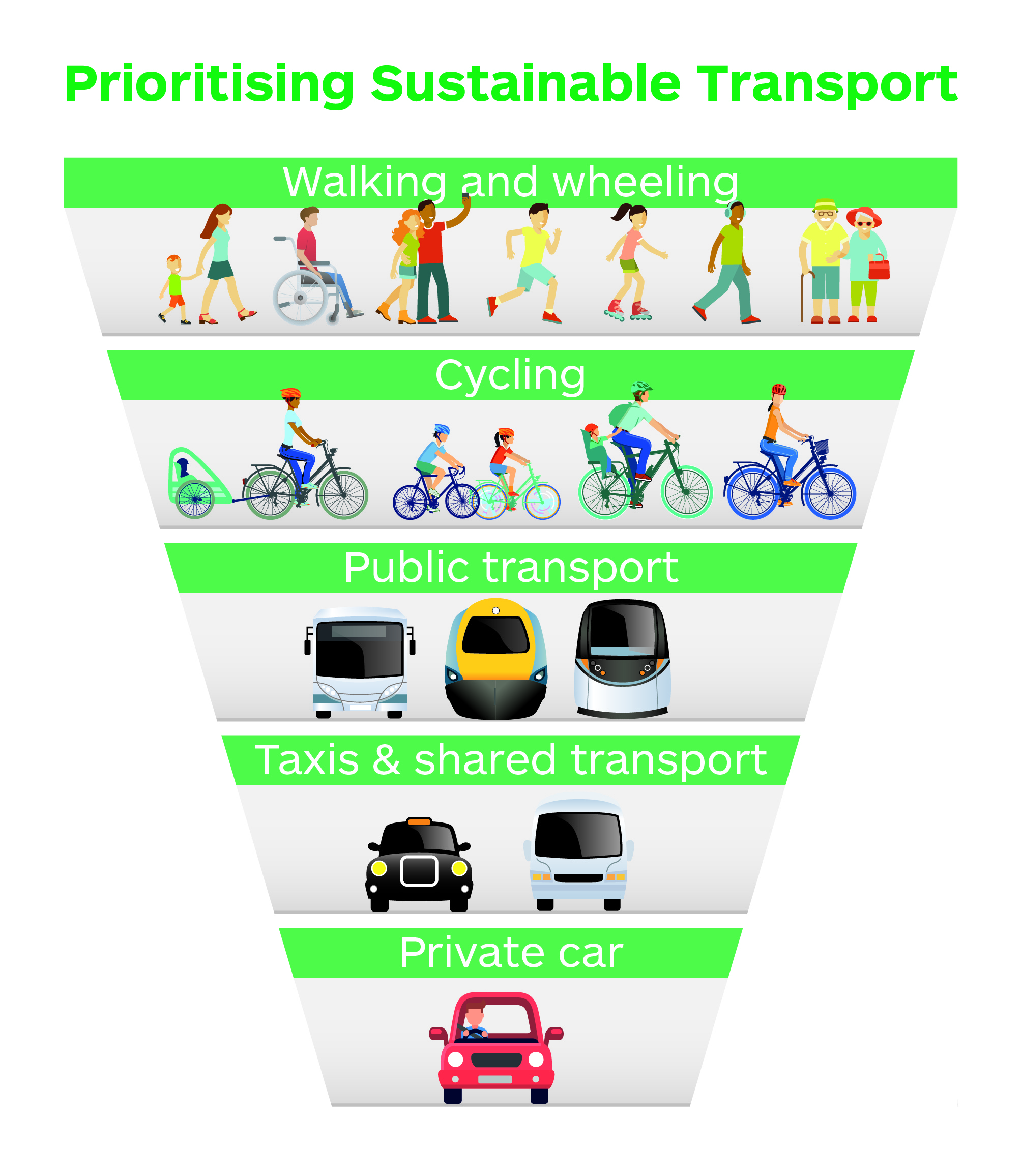 Methods of transport. Устойчивый транспорт. Sustainable Transportation. Эко транспорт. Виды транспорта в туризме.
